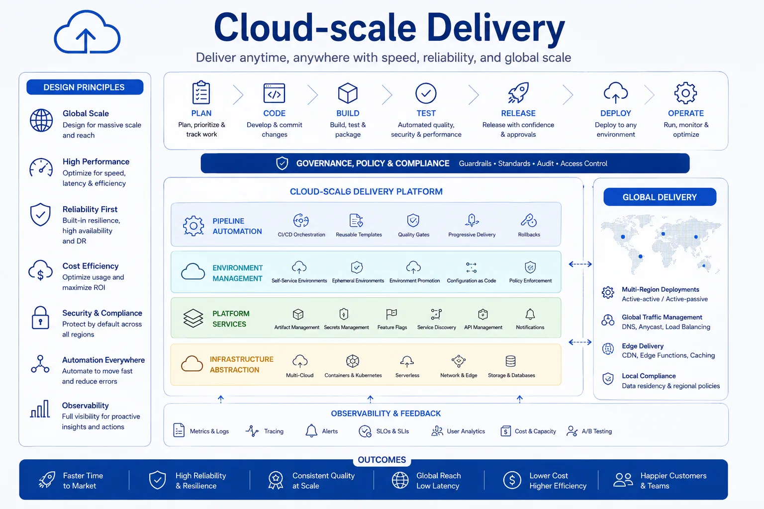 Cloud Scale Delivery
