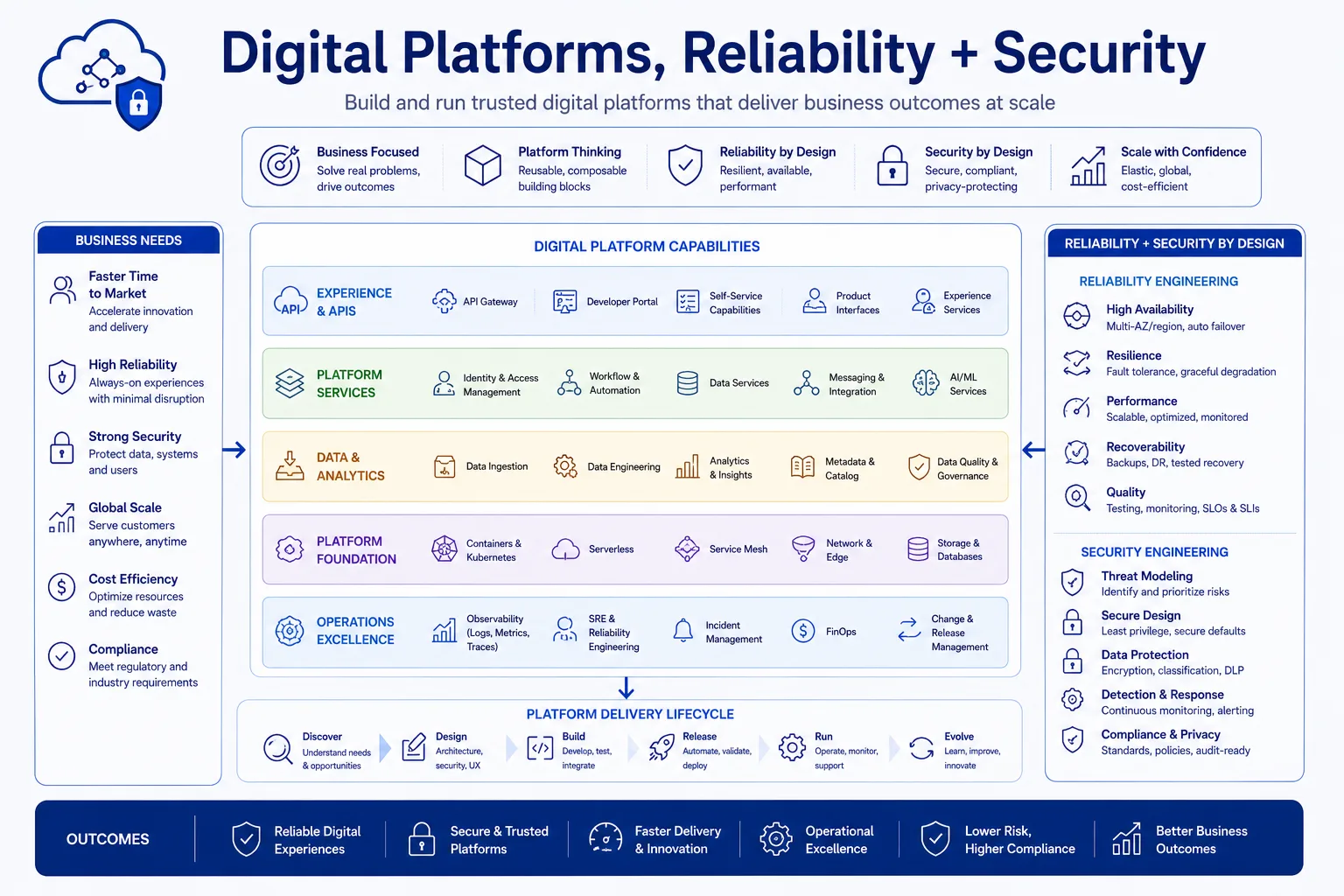 Digital Platforms, Reliability + Security