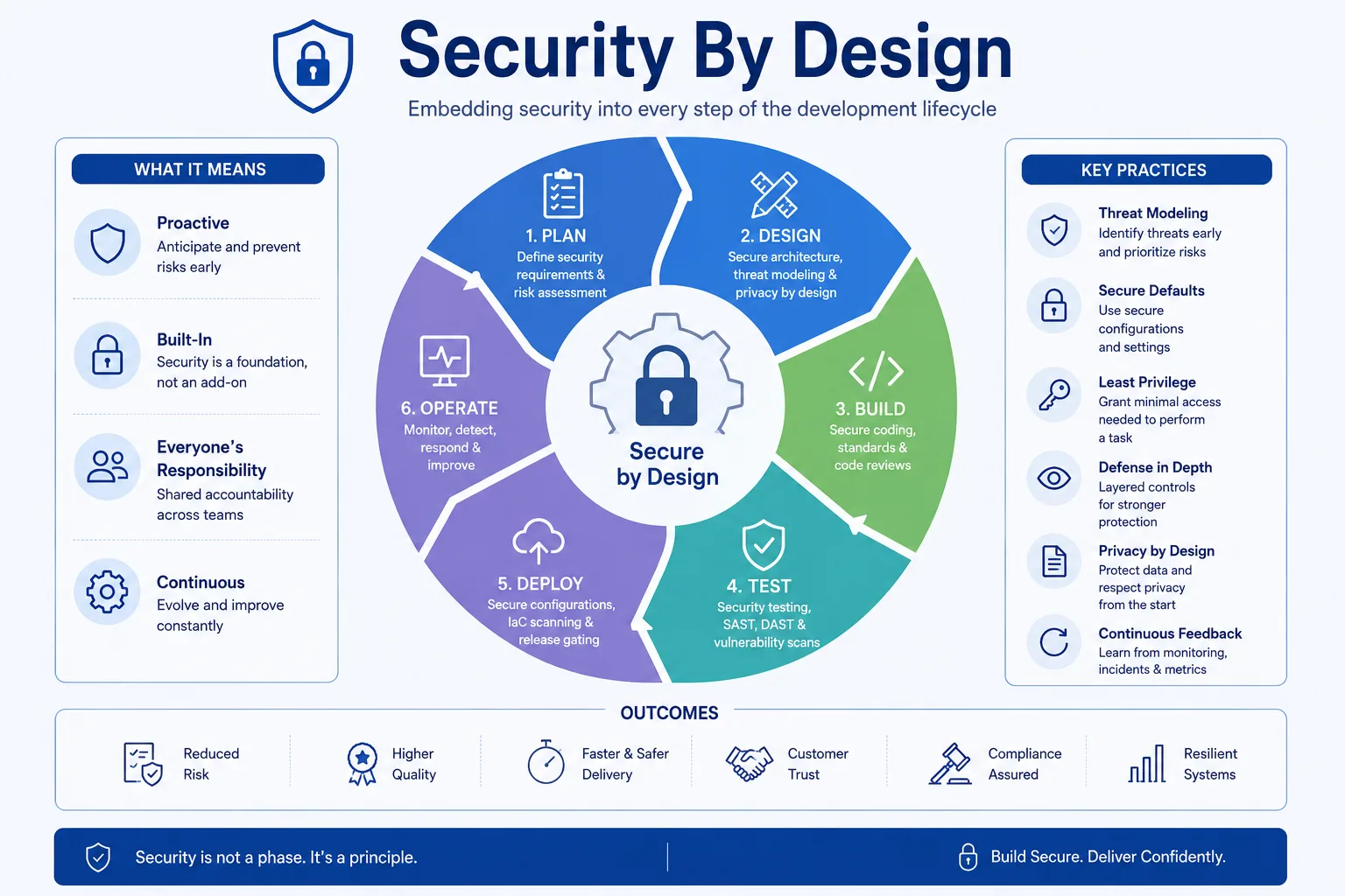 Security by Design